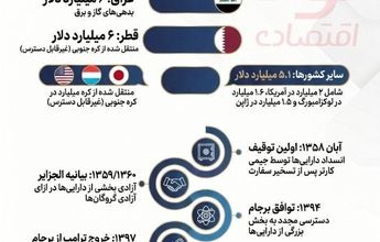 میلیاردها دلار پشت مرزها؛ ایران چقدر پول بلوکه شده دارد؟ 
