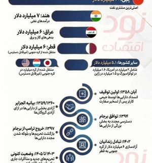 میلیاردها دلار پشت مرزها؛ ایران چقدر پول بلوکه شده دارد؟ 