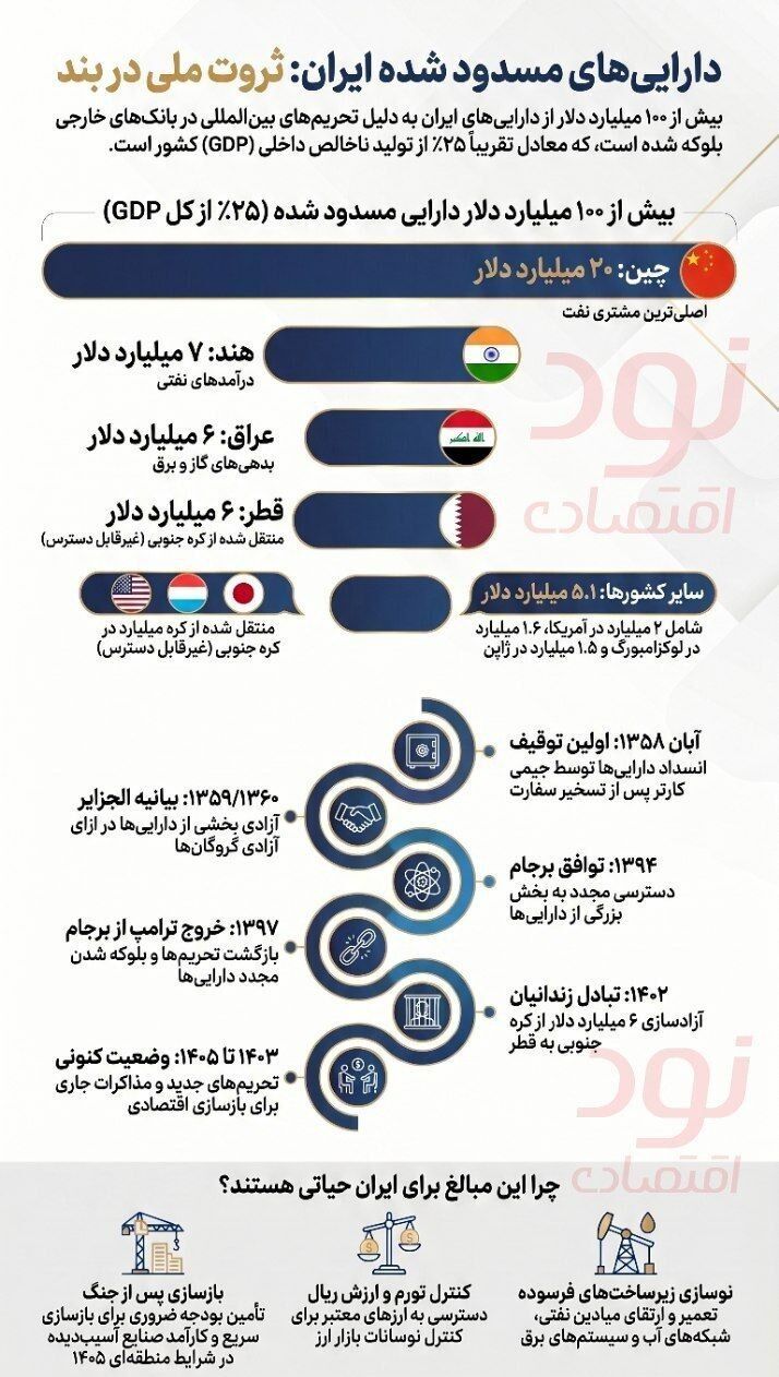 میلیاردها دلار پشت مرزها؛ ایران چقدر  شده دارد؟ 