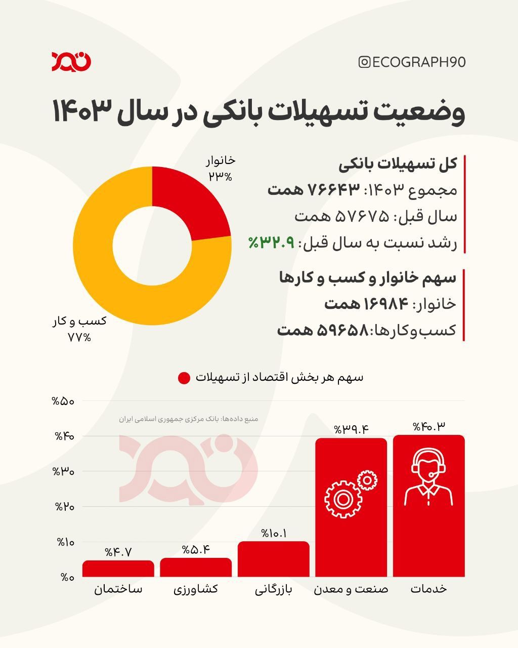 رشد ۳۲.۹ درصدی پرداخت تسهیلات بانکی در سال ۱۴۰۳