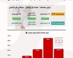 ۵۲ درصد رشد در تجارت الکترونیکی ایران