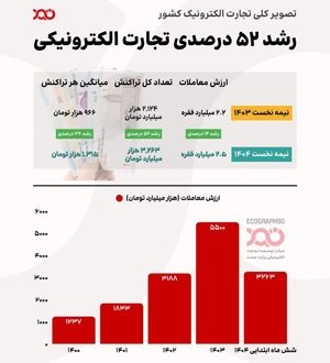 ۵۲ درصد رشد در تجارت الکترونیکی ایران