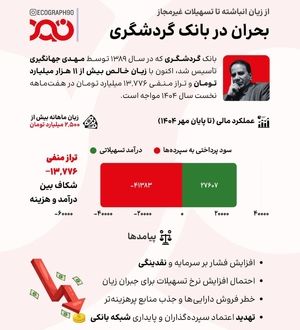 تراز منفی ۱۳,۷۷۶ میلیاردی در بانک مهدی جهانگیری