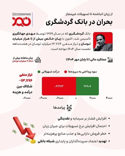تراز منفی ۱۳,۷۷۶ میلیاردی در بانک مهدی جهانگیری