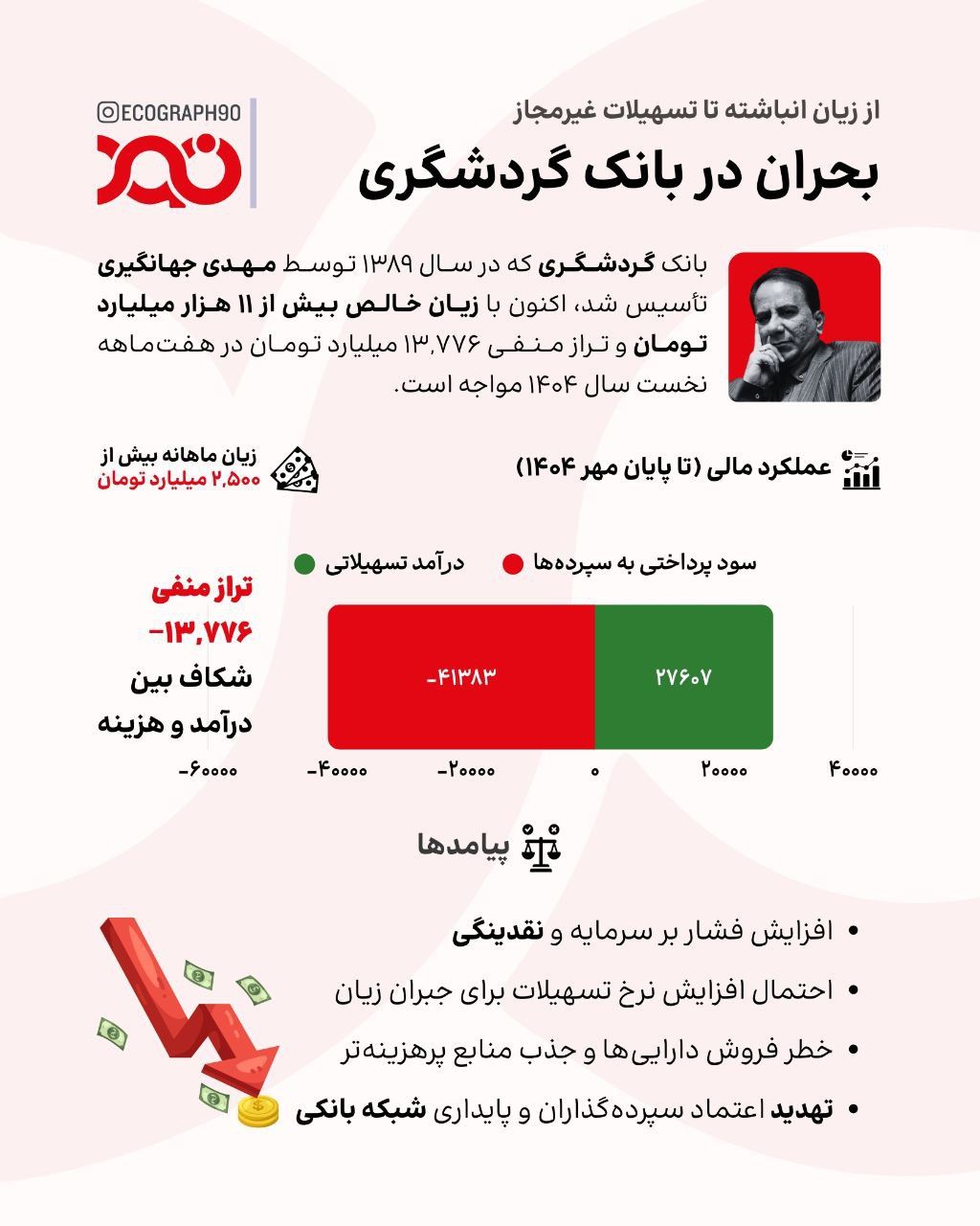 تراز منفی ۱۳,۷۷۶ میلیاردی در بانک مهدی جهانگیری