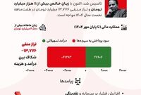 تراز منفی ۱۳,۷۷۶ میلیاردی در بانک مهدی جهانگیری