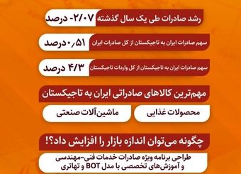 ️سهم ۴ درصدی ایران از بازار تاجیک‌ها