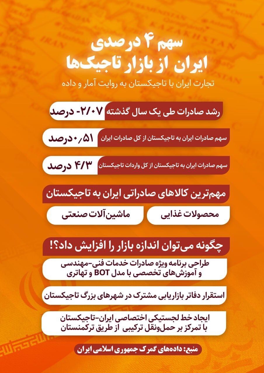 ️سهم ۴ درصدی ایران از بازار تاجیک‌ها