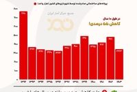سقوط ساختوساز؛ از اوج دهه ۸۰ تا رکود دهه ۱۴۰۰