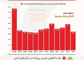 سقوط ساخت‌وساز؛ از اوج دهه ۸۰ تا رکود دهه ۱۴۰۰