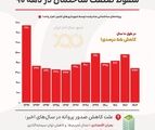 سقوط ساخت‌وساز؛ از اوج دهه ۸۰ تا رکود دهه ۱۴۰۰