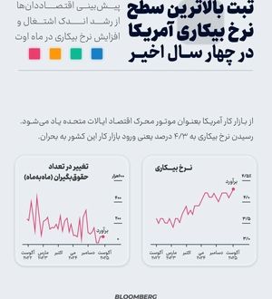 ثبت بالاترین نرخ بیکاری در چهار سال اخیر آمریکا