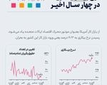 ثبت بالاترین نرخ بیکاری در چهار سال اخیر آمریکا
