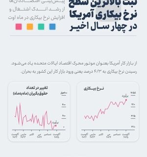 ثبت بالاترین نرخ بیکاری در چهار سال اخیر آمریکا