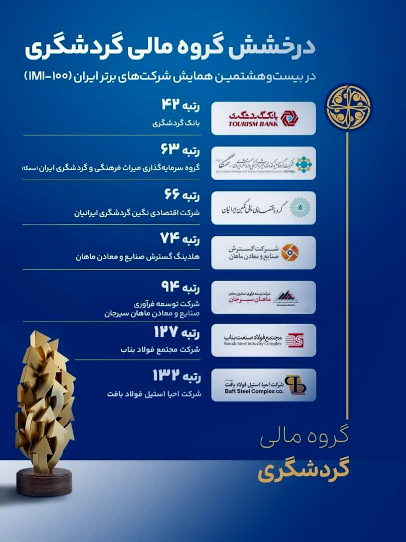 درخشش گروه مالی گردشگری در بیست‌وهشتمین همایش شرکت‌های برتر ایران (IMI-100) 