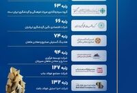 درخشش گروه مالی گردشگری در بیست‌وهشتمین همایش شرکت‌های برتر ایران (IMI-100) 