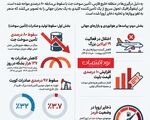 سقوط ۷۹٪ صادرات سوخت جت از خلیج فارس در یک ماه