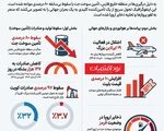 سقوط ۷۹٪ صادرات سوخت جت از خلیج فارس در یک ماه