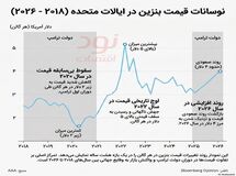 بنزین در آمریکا به بالاترین قیمت خود در دولت ترامپ رسید