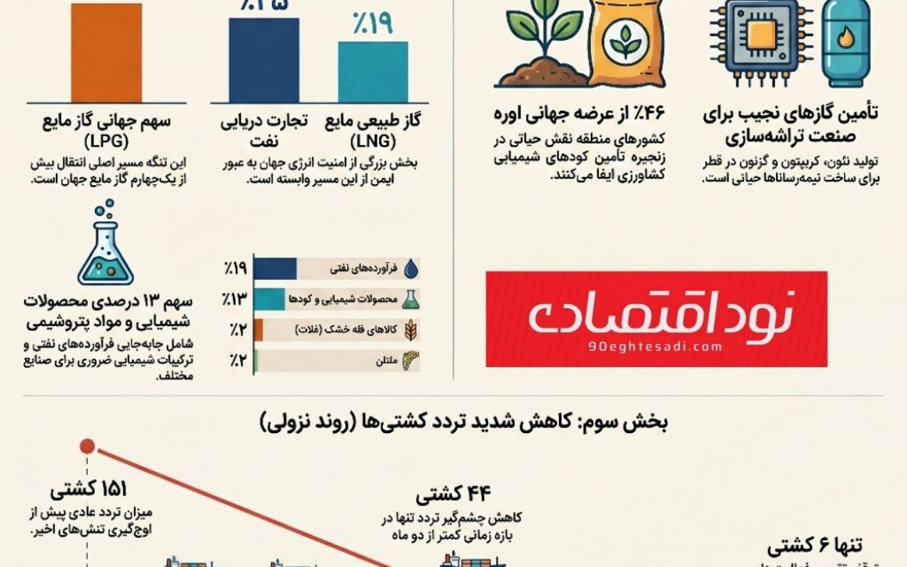 کاهش شدید ترددها در تنگه هرمز