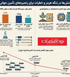 کاهش شدید ترددها در تنگه هرمز