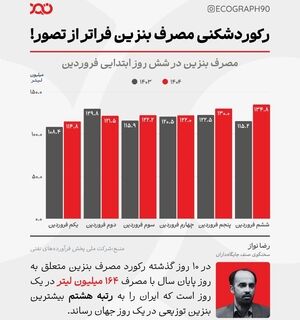 رکورد تاریخی توزیع بنزین در ایران! 