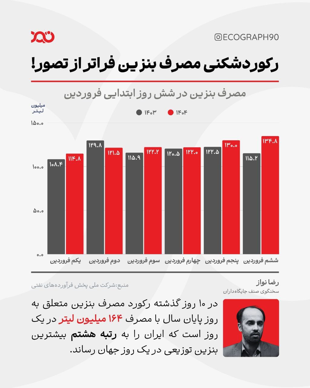 رکورد تاریخی توزیع بنزین در ایران! 