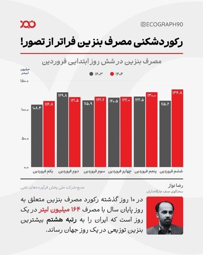 رکورد تاریخی توزیع بنزین در ایران! 