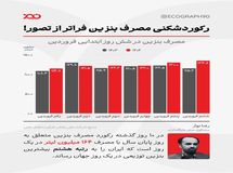 رکورد تاریخی توزیع بنزین در ایران! 