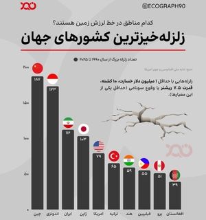 ایران سومین کشور زلزله‌خیز جهان!