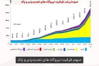 ۲ هزار مگاوات انرژی پاک؛ مهم اما ناکافی برای عبور از بحران برق
