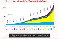 ۲ هزار مگاوات انرژی پاک؛ مهم اما ناکافی برای عبور از بحران برق
