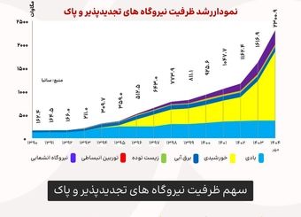 ۲ هزار مگاوات انرژی پاک؛ مهم اما ناکافی برای عبور از بحران برق
