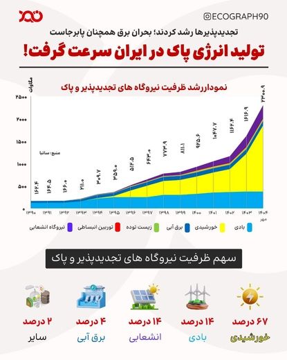 ۲ هزار مگاوات انرژی پاک؛ مهم اما ناکافی برای عبور از بحران برق
