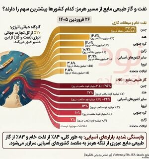هرمز؛ گلوگاه انرژی جهان و شاهراه نفت و گاز!