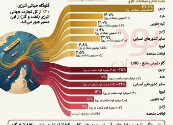هرمز؛ گلوگاه انرژی جهان و شاهراه نفت و گاز!