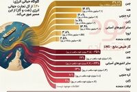 هرمز؛ گلوگاه انرژی جهان و شاهراه نفت و گاز!