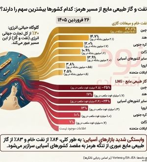 هرمز؛ گلوگاه انرژی جهان و شاهراه نفت و گاز!