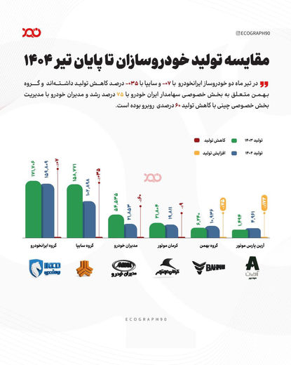 کاهش تولید ایران‌خودرو و سایپا تا پایان تیرماه