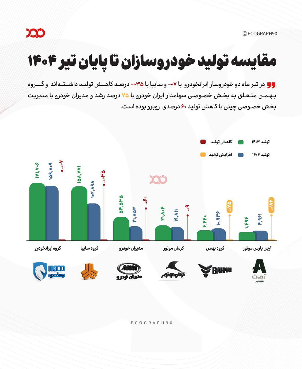 کاهش تولید ایران‌خودرو و سایپا تا پایان تیرماه