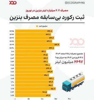 ثبت رکورد بی‌سابقه مصرف ۲.۷ میلیارد لیتر بنزین در نوروز ۱۴۰۴