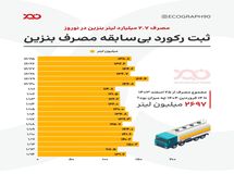 ثبت رکورد بی‌سابقه مصرف ۲.۷ میلیارد لیتر بنزین در نوروز ۱۴۰۴