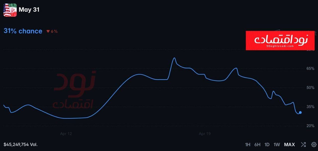 شانس توافق تا خرداد، ۳۱ درصد
